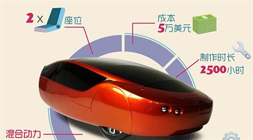 2014年，Local Motors公司推出了升級(jí)版的3D打印車Strati（斯特拉迪），此車的進(jìn)步之處首先在于它的底盤部分也采用了3D打印技術(shù)制造，其次它的打印時(shí)間僅為44個(gè)小時(shí)。如果加上組裝時(shí)間，最新的數(shù)據(jù)表明只需要三天就能造出Strati。從超過(guò)100天到3天，效率的飛速提升預(yù)示著3D打印汽車的未來(lái)發(fā)展不可預(yù)估。